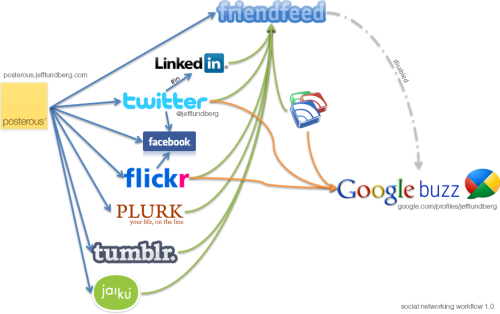 Social-networking-workflow